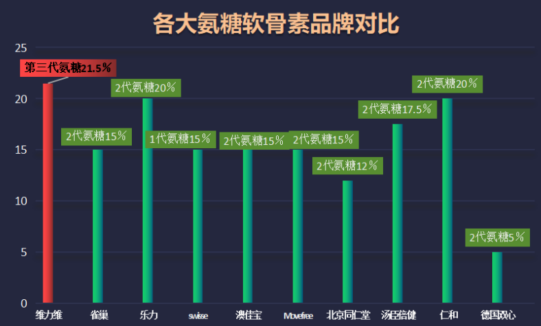 氨糖软骨素哪个品牌好(氨糖软骨素品牌排行榜，无副作用，可靠安全！)