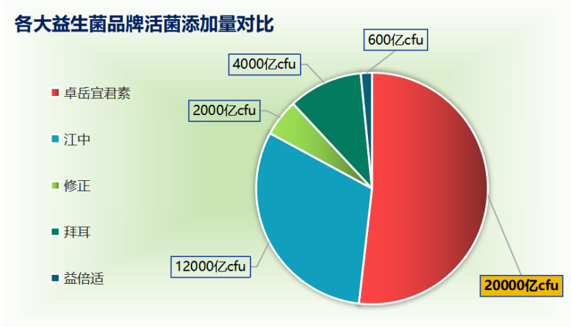 益生菌减肥排行？益生菌减肥产品哪个好