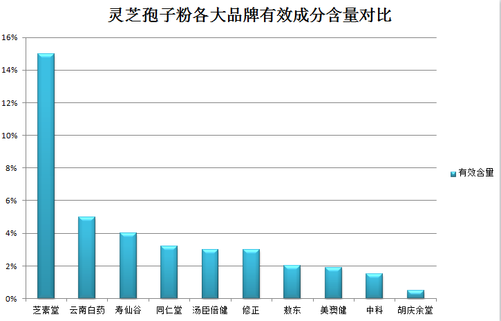 灵芝孢子粉选什么牌子好？盘点十大品牌灵芝孢子粉