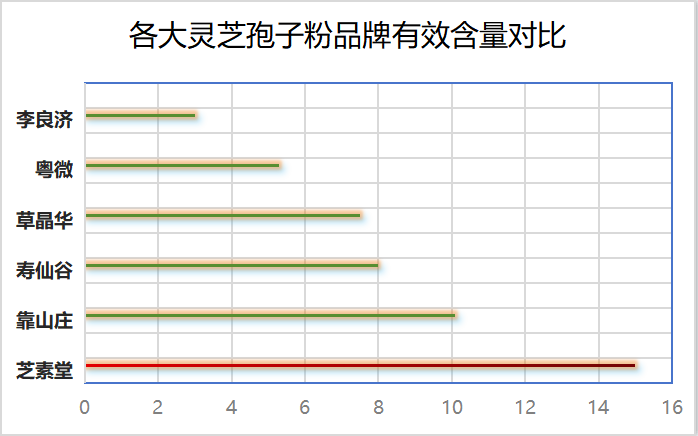 十大灵芝孢子粉品牌，第一名竟然是它！
