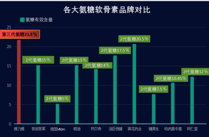 中国氨糖十大排名第一的品牌(十大氨糖品牌中，这个品牌名列第一！)