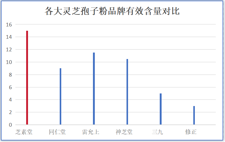 还不知道怎么选？盘点十大品牌灵芝孢子粉