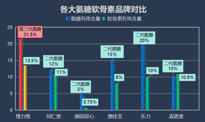 澳洲氨糖排行榜(榜单揭晓：澳洲氨糖排名前列)