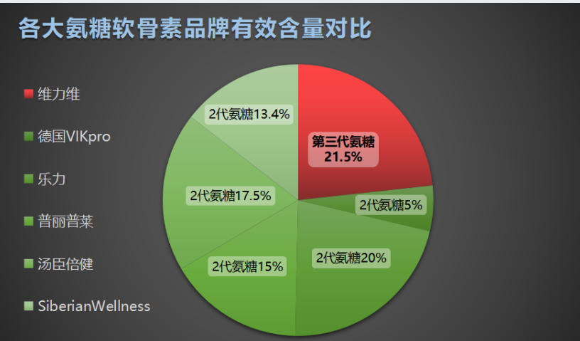 中国氨糖十大排名第一品牌有哪些？哪个氨糖牌的效果好