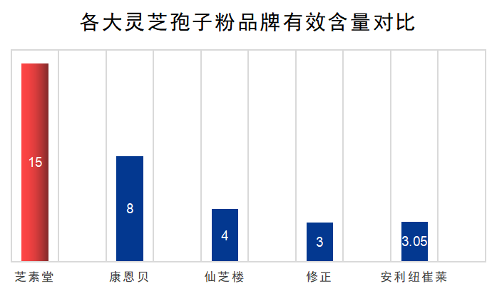 兰州灵芝孢子粉品牌排名？兰州灵芝堂医药销售有限责任公司
