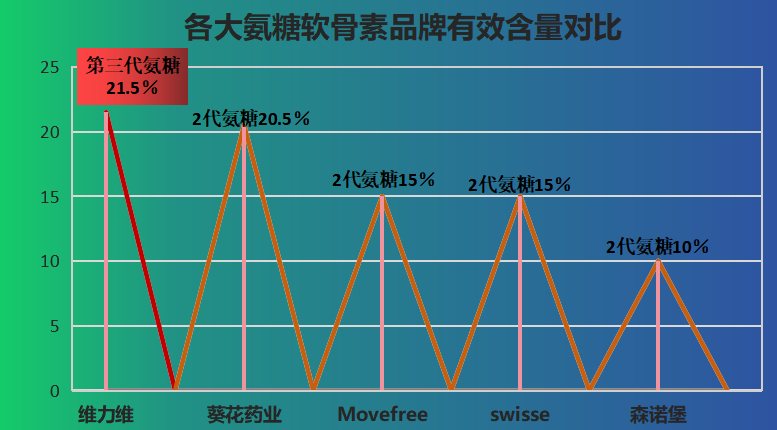 氨糖软骨素钙片牌子排名(氨糖软骨素钙片品牌排行大盘点，这些牌子实力可达到五星级!)