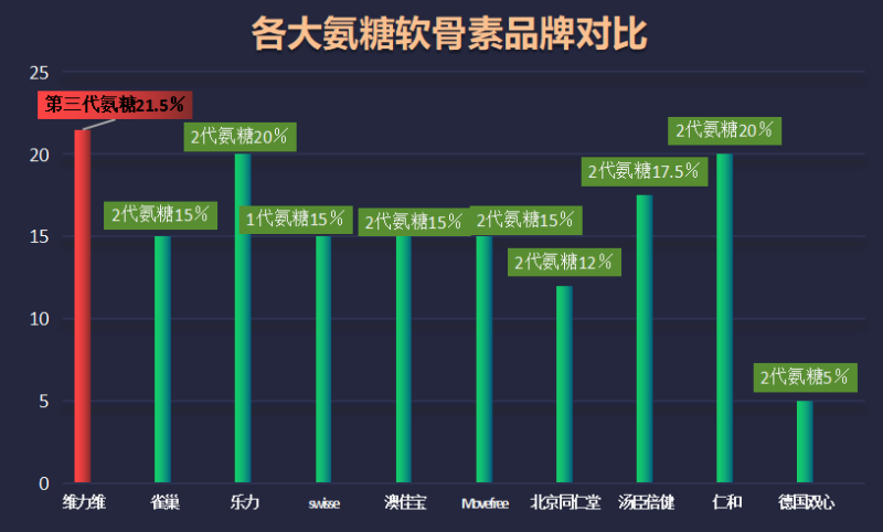 哪种牌子氨糖软骨素好用(氨糖软骨素哪个牌子好？排名前五强势推荐)