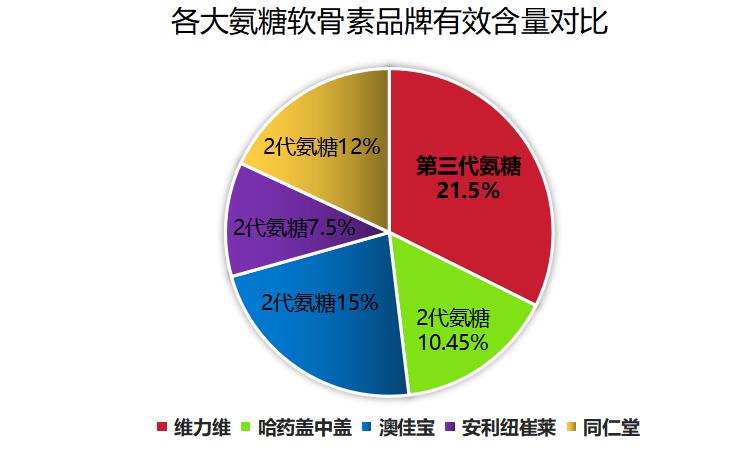 氨糖软骨素哪些品牌(氨糖软骨素十大品牌排名推荐)