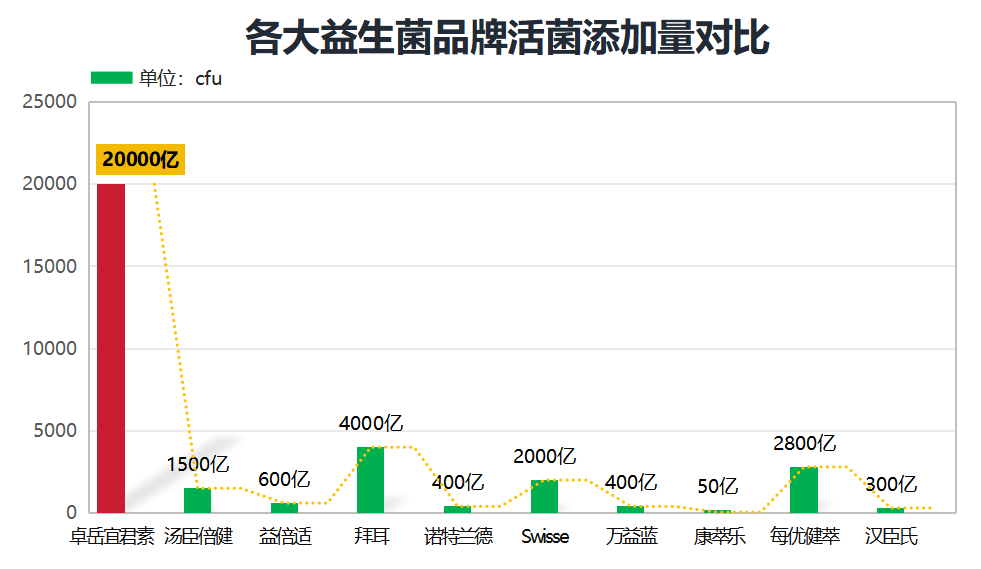健身益生菌哪个牌子好？十大益生菌品牌排行榜