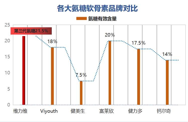 补充氨糖什么牌子好(氨糖哪个品牌好？排名前五的氨糖品牌大比拼)