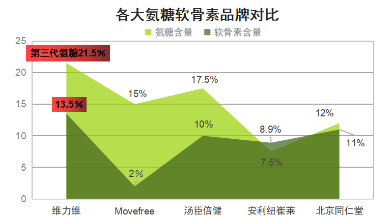 健美生氨糖软骨素怎样？氨糖软骨素排行榜上大家吃的哪款效果比较好