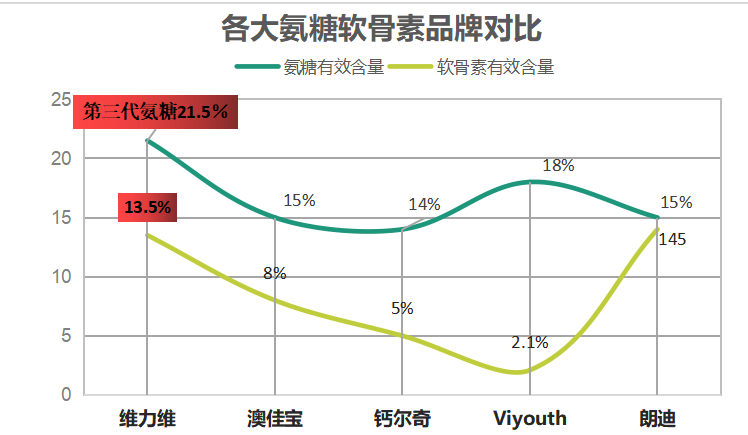 鸡软骨素测评推荐？氨糖软骨素排行榜上你最爱的是哪款