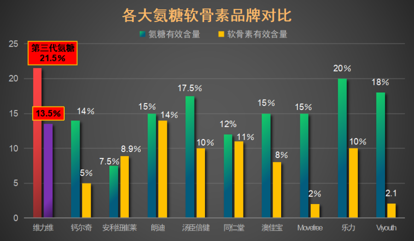 氨糖软骨素钙片推荐国货？氨糖软骨素钙片十大排名