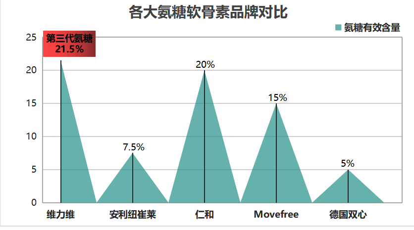 中国氨糖软骨素十大排名？氨糖软骨素钙片排行榜