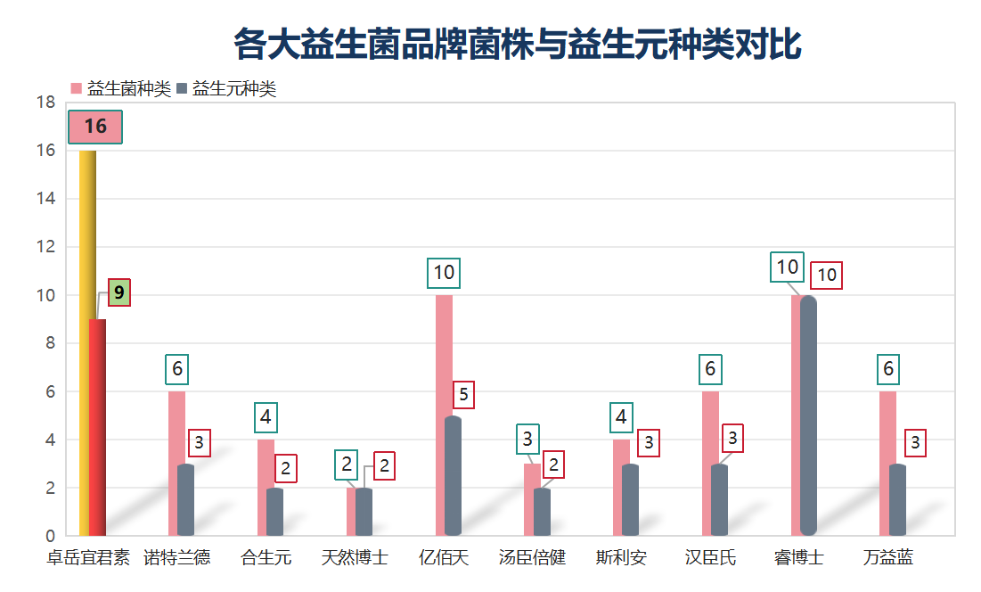 浙江益生菌销售排名(浙江区域益生菌销售排行榜TOP5出炉)