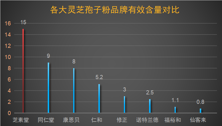破壁灵芝孢子粉排名如何？从这三点区分排名先后