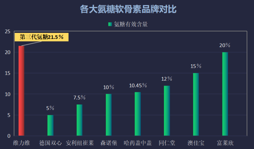 哪个牌子的氨糖效果好(氨糖产品排名之王——哪个牌子效果最佳？)