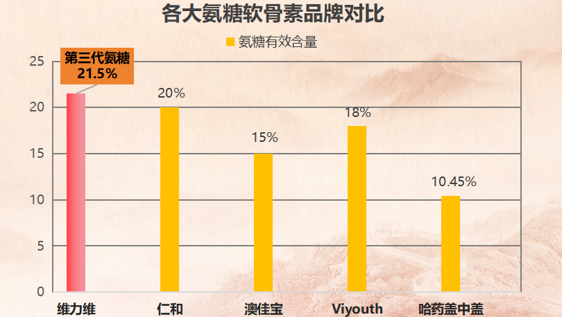 国内氨糖品牌排行榜最新(国内氨糖品牌最新排名，你知道吗？)