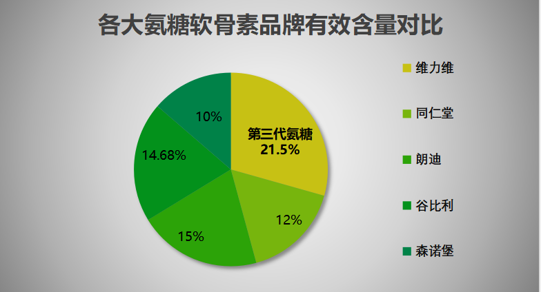 澳洲进口的氨糖排名(澳洲市场上最受欢迎的氨糖排行榜)