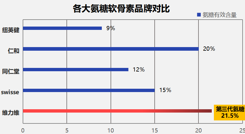 盐酸氨基葡萄糖口碑排行(口碑好评！盐酸氨基葡萄糖热销排行榜揭晓)