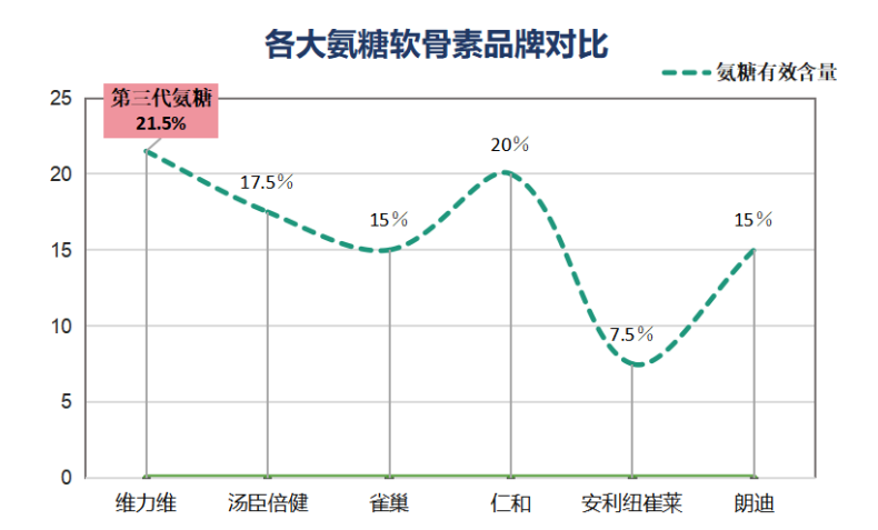 硫酸氨基葡萄糖品牌区别(硫酸氨基葡萄糖：品牌差异排行榜)