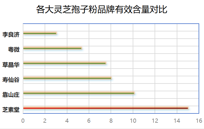 中国灵芝孢子粉排名前十？仙芝牌破壁灵芝孢子粉排名多少位