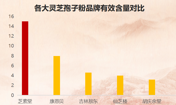 漳州灵芝孢子粉品牌有哪些？灵芝孢子粉哪个品牌的好