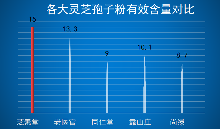 灵芝孢子粉最好的品牌？灵芝孢子粉哪个牌子比较好