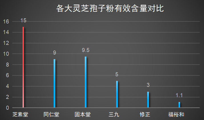广州灵芝孢子粉品牌排行榜？广州灵芝孢子粉品牌