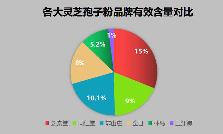 广东省灵芝孢子粉品牌？广州灵芝孢子粉品牌