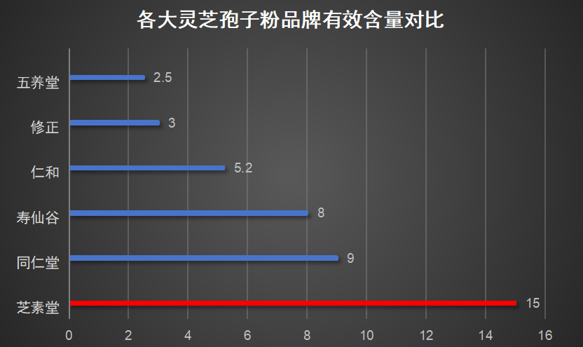 比较好的灵芝孢子粉品牌有哪些？灵芝孢子粉的功效比较明显的品牌是什么？
