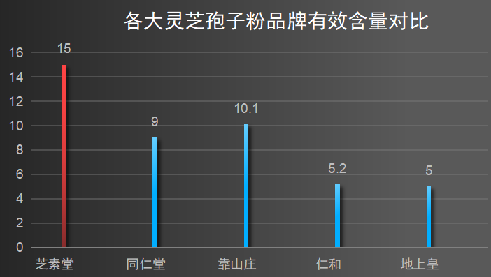灵芝哪个牌子效果最好(灵芝哪个牌子最好？这5个品牌效果最显著)