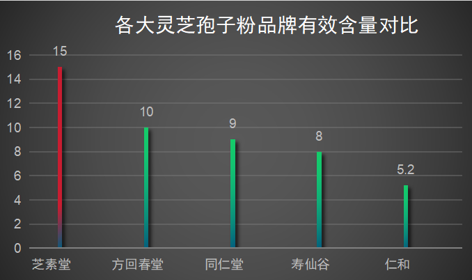 各品牌灵芝孢子粉含量介绍(品牌灵芝孢子粉含量一览：哪家更值得信赖？)