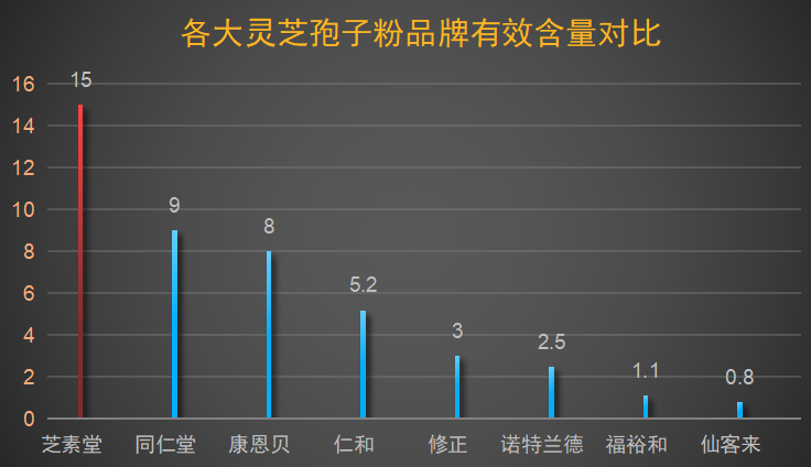惠州灵芝孢子粉品牌店？灵芝孢子粉哪家最好，哪个牌子好