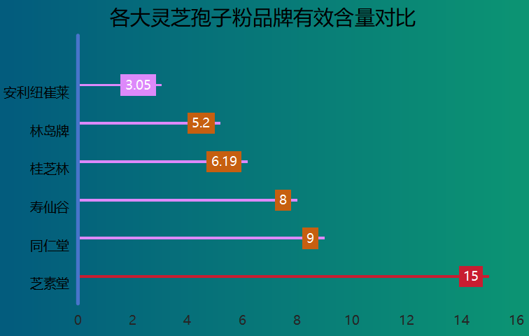 烟台灵芝孢子粉品牌排名？中国烟台灵芝酒