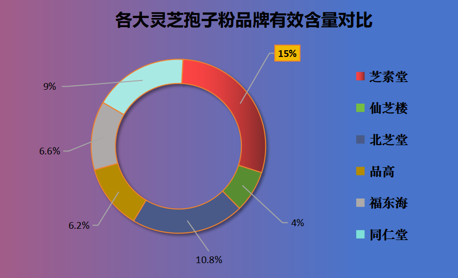 宁波灵芝孢子粉品牌排行榜？灵芝孢子粉哪个牌子正宗