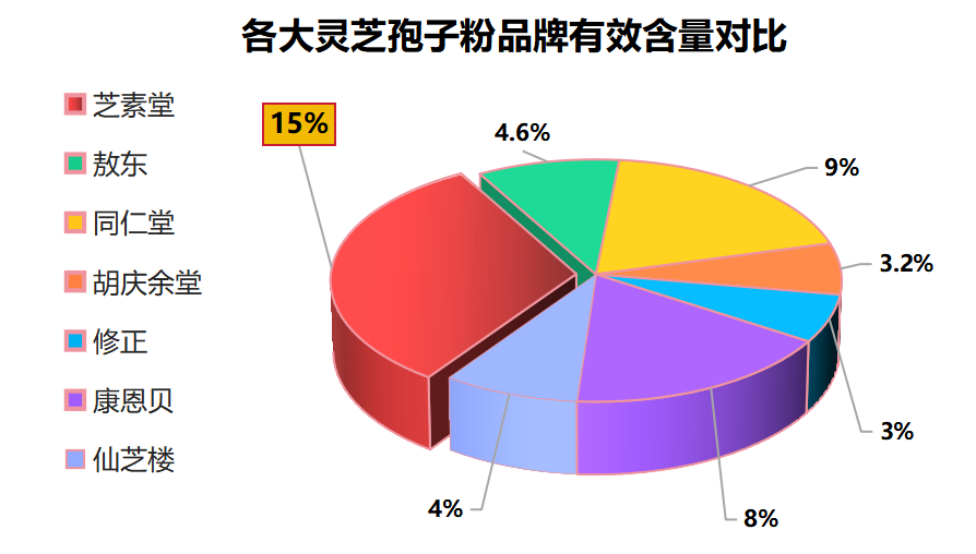灵芝孢子粉招商加盟排名(灵芝孢子粉招商加盟排行榜发布！50家品牌评比排名大揭晓！)