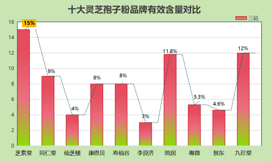 什么品牌的灵芝孢子粉最好吃呢？灵芝孢子粉品牌推荐？