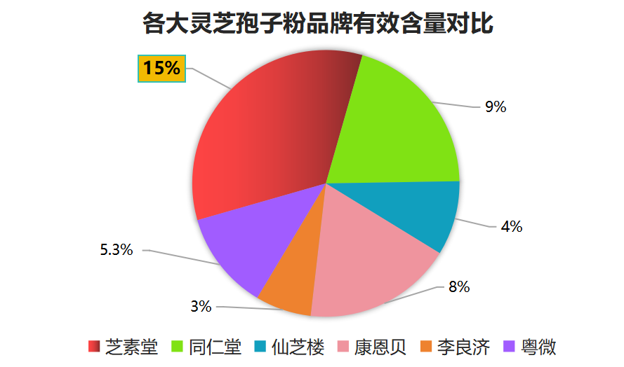 灵芝孢子粉香港品牌？广州灵芝孢子粉品牌