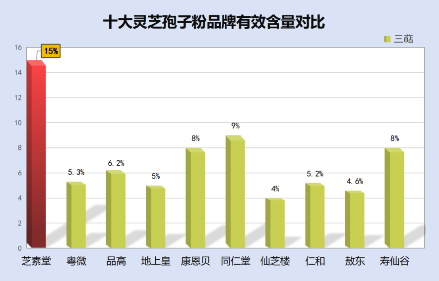 灵芝孢子粉有几家生产公司？灵芝孢子粉哪个牌子最好用安全