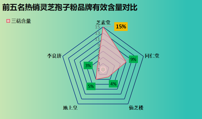 灵芝孢子粉有什么牌子的好些(灵芝孢子粉有哪些好品牌？)