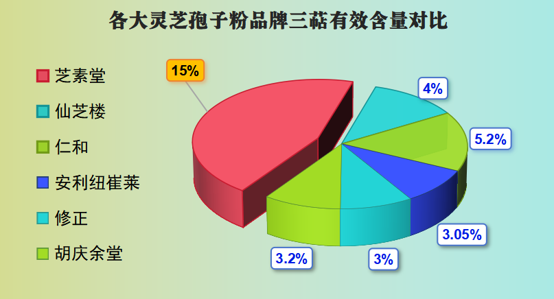 中国十大灵芝破壁品牌？灵芝孢子粉哪个牌子好又实惠