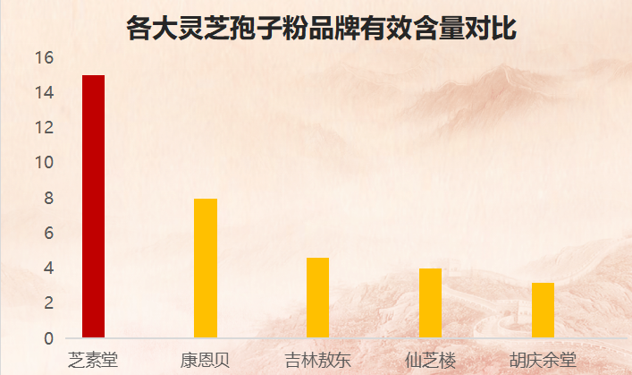 灵芝孢子粉分哪几种牌子？灵芝孢子粉哪个牌子正宗