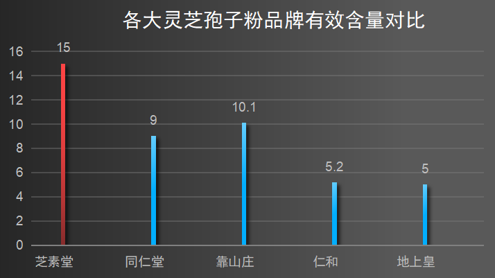 江苏灵芝孢子粉厂家？南京同仁堂灵芝孢子粉旗下牌子有几家