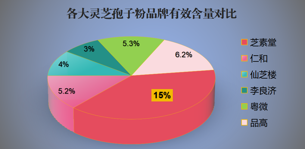 灵芝孢子粉哪几大品牌最好(最好的几大灵芝孢子粉品牌推荐)