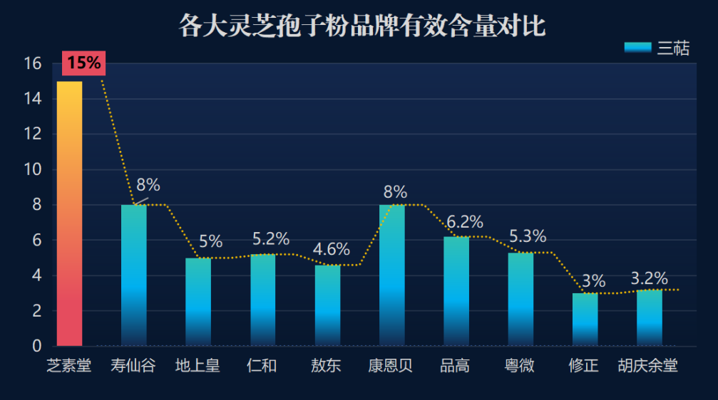 长白山最有名破壁灵芝？仙芝牌破壁灵芝孢子粉排名多少位