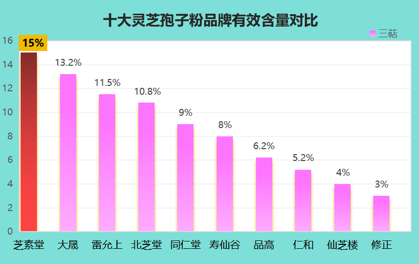 10大灵芝破壁孢子粉品牌(10个热门灵芝破壁孢子粉品牌推荐)