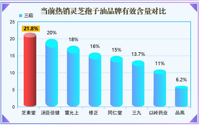 灵芝孢子油福建省？灵芝孢子油最好是那个牌子的