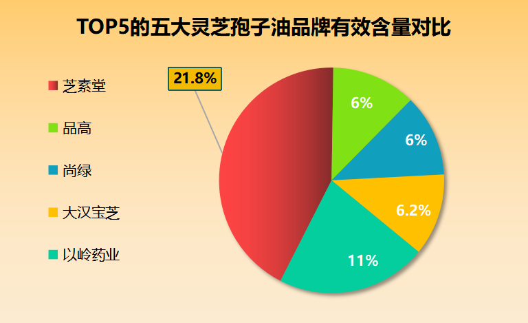 灵芝孢子油哪个牌子好吃些