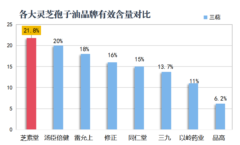 灵芝孢子油哪个品牌好用一点(灵芝孢子油哪个牌子效果最佳？)